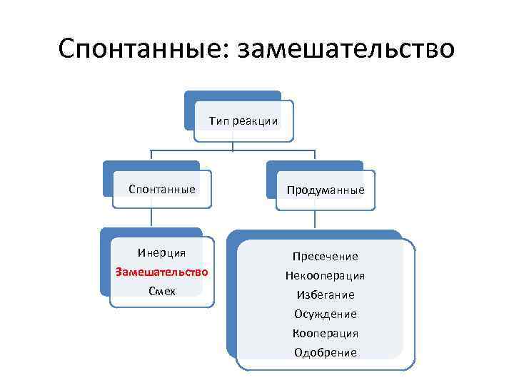 Спонтанные: замешательство Тип реакции Спонтанные Продуманные Инерция Замешательство Смех Пресечение Некооперация Избегание Осуждение Кооперация