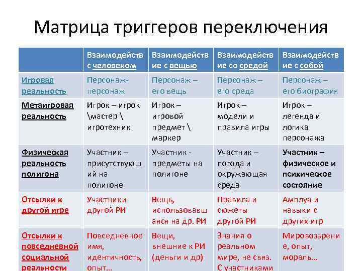 Матрица триггеров переключения Взаимодейств с человеком ие с вещью ие со средой ие с