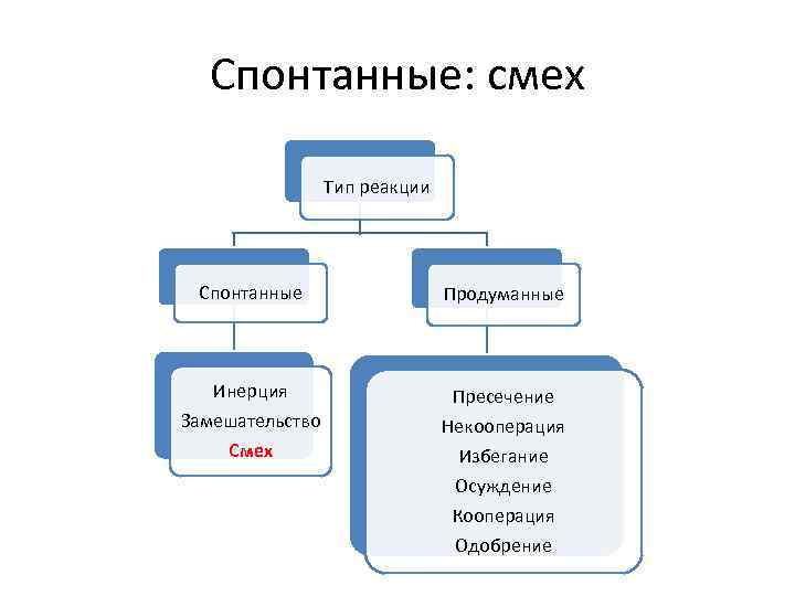 Спонтанные: смех Тип реакции Спонтанные Продуманные Инерция Замешательство Смех Пресечение Некооперация Избегание Осуждение Кооперация