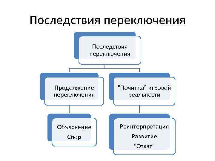 Последствия переключения Продолжение переключения "Починка" игровой реальности Объяснение Спор Реинтерпретация Развитие "Откат" 