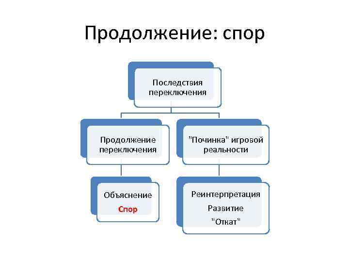 Продолжение: спор Последствия переключения Продолжение переключения "Починка" игровой реальности Объяснение Спор Реинтерпретация Развитие "Откат"
