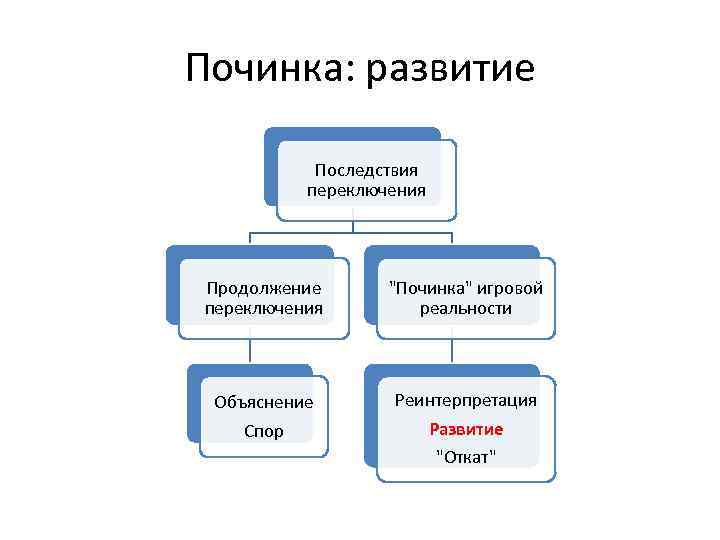 Починка: развитие Последствия переключения Продолжение переключения "Починка" игровой реальности Объяснение Спор Реинтерпретация Развитие "Откат"