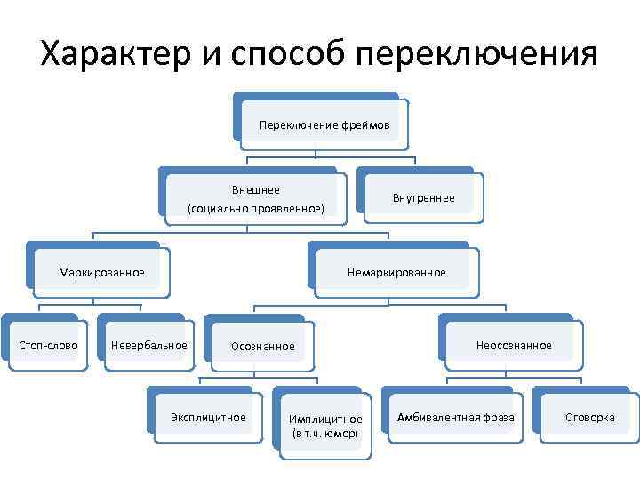 Характер и способ переключения Переключение фреймов Внешнее (социально проявленное) Маркированное Стоп-слово Внутреннее Немаркированное Невербальное