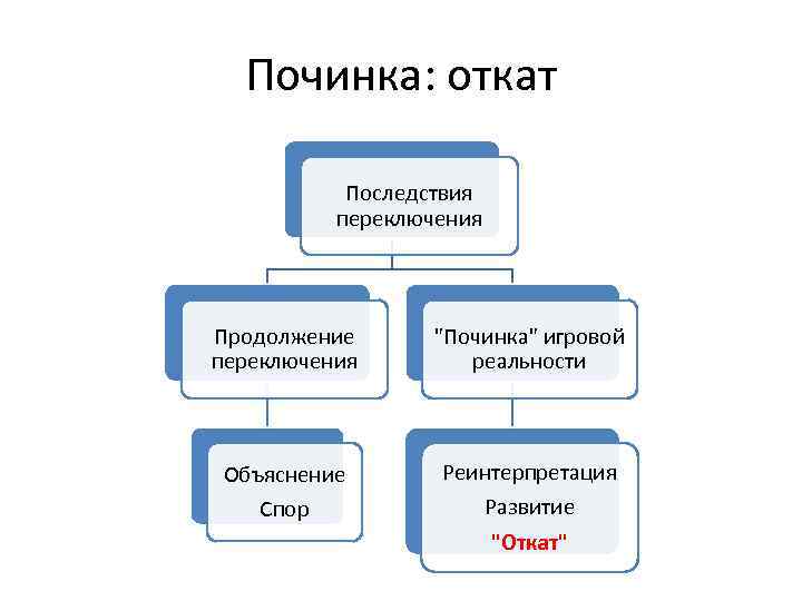 Починка: откат Последствия переключения Продолжение переключения "Починка" игровой реальности Объяснение Спор Реинтерпретация Развитие "Откат"