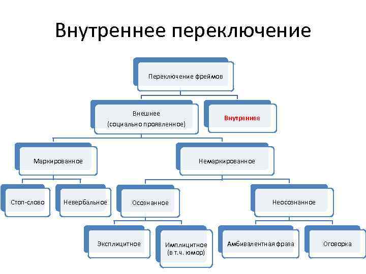 Внутреннее переключение Переключение фреймов Внешнее (социально проявленное) Маркированное Стоп-слово Внутреннее Немаркированное Невербальное Осознанное Эксплицитное