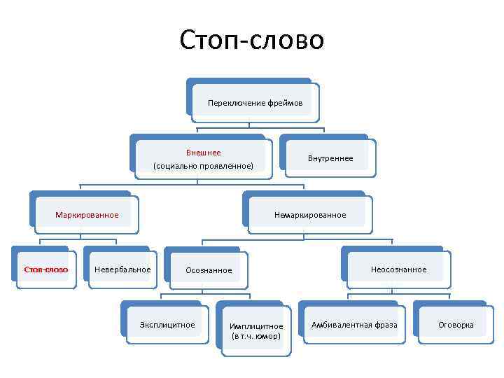 Стоп-слово Переключение фреймов Внешнее (социально проявленное) Маркированное Стоп-слово Внутреннее Немаркированное Невербальное Осознанное Эксплицитное Имплицитное