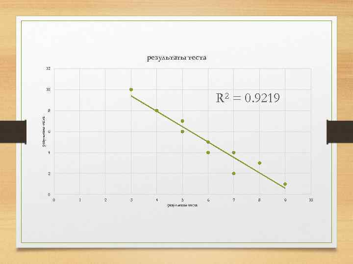 результаты теста 12 10 R 2 = 0. 9219 результаты теста 8 6 4