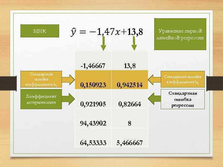 МНК Уравнение парной линейной регрессии -1, 46667 Стандартная ошибка коэффициента b 1 Коэффициент детерминации