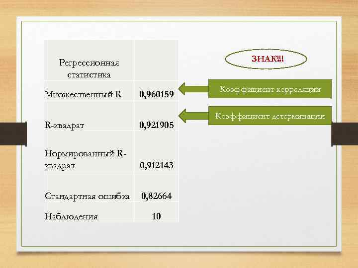 Регрессионная статистика Множественный R ЗНАК!!! 0, 960159 R-квадрат 0, 921905 Нормированный Rквадрат 0, 912143