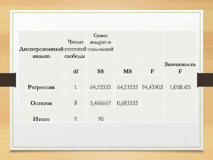Сумма Число квадратов Дисперсионный степеней отклонений анализ свободы Значимость F df SS MS F