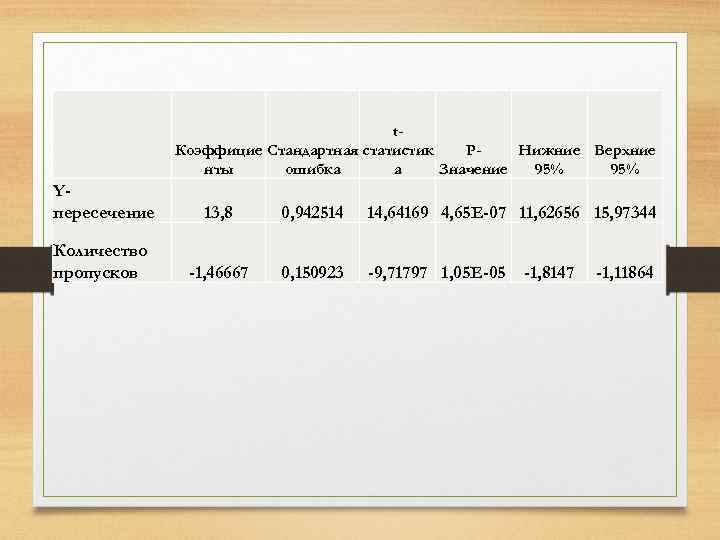  t. Коэффицие Стандартная статистик PНижние Верхние нты ошибка а Значение 95% Yпересечение 13,