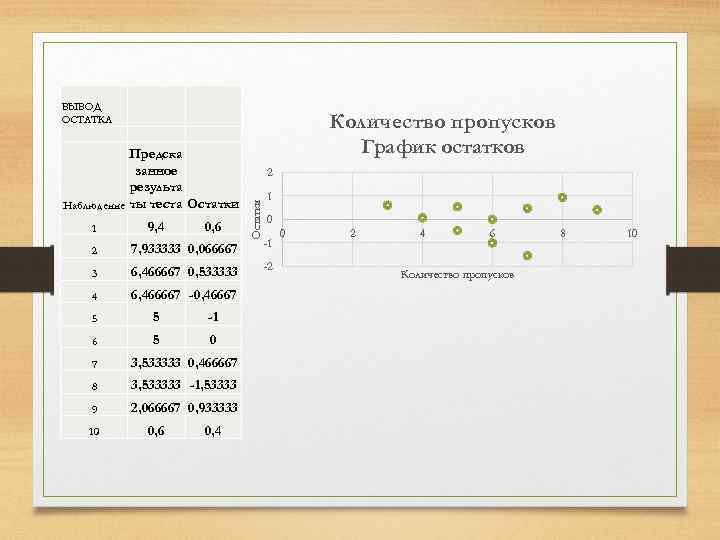 ВЫВОД ОСТАТКА 1 9, 4 0, 6 2 Остатки Предска занное результа Наблюдение ты