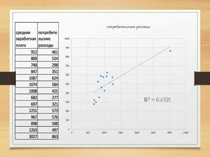 потребительские расходы 1000 900 800 700 600 500 400 R 2 = 0. 6321