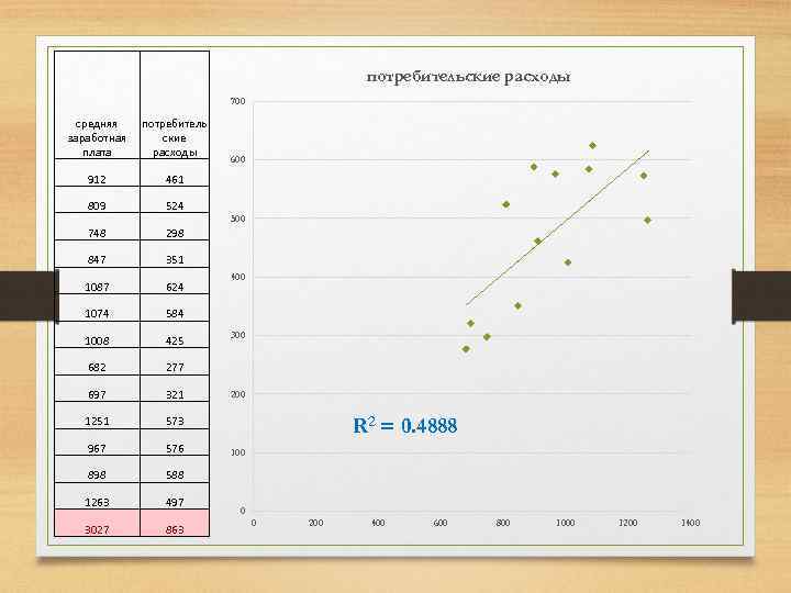 потребительские расходы 700 средняя заработная плата потребитель ские расходы 912 461 809 524 748