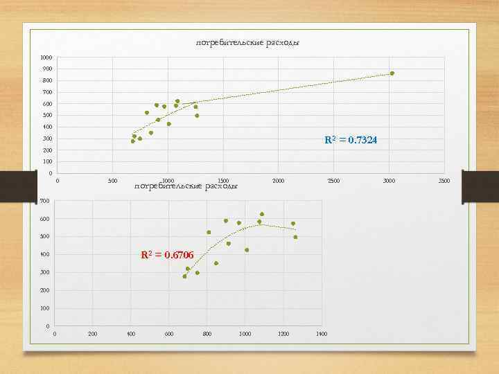 потребительские расходы 1000 900 800 700 600 500 400 R 2 = 0. 7324