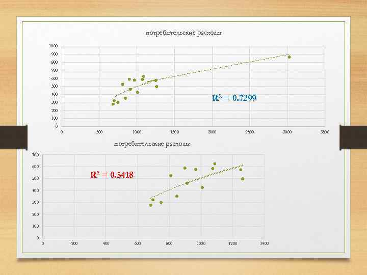 потребительские расходы 1000 900 800 700 600 500 400 R 2 = 0. 7299