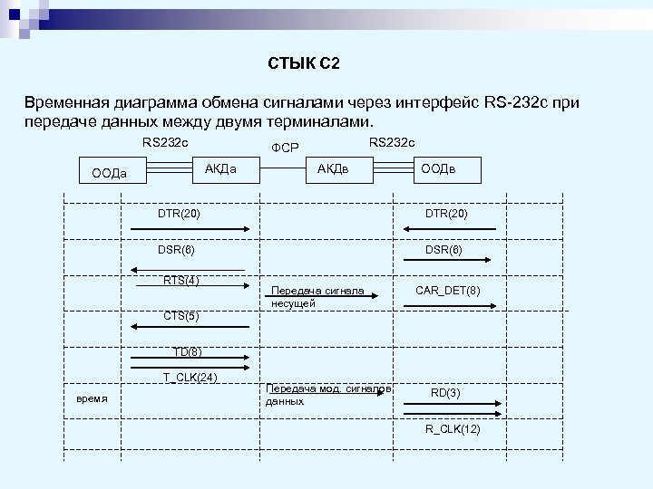 СТЫК С 2 Временная диаграмма обмена сигналами через интерфейс RS-232 c при передаче данных