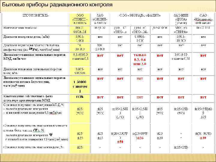 Бытовые приборы радиационного контроля 