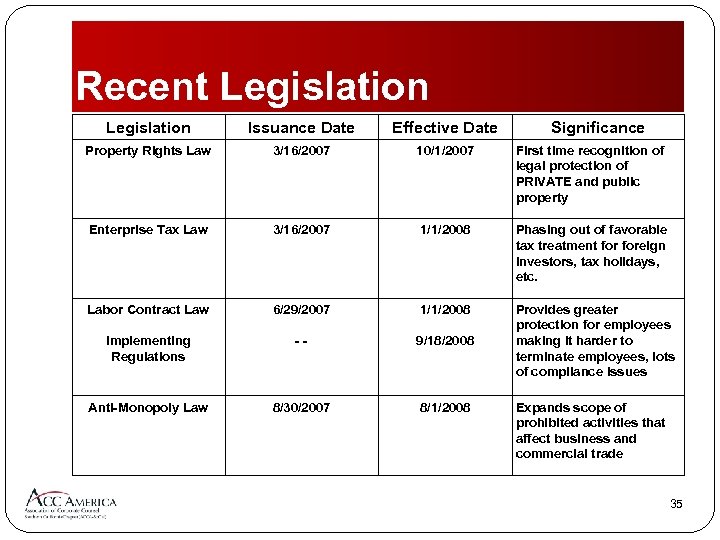 Recent Legislation Issuance Date Effective Date Significance Property Rights Law 3/16/2007 10/1/2007 First time