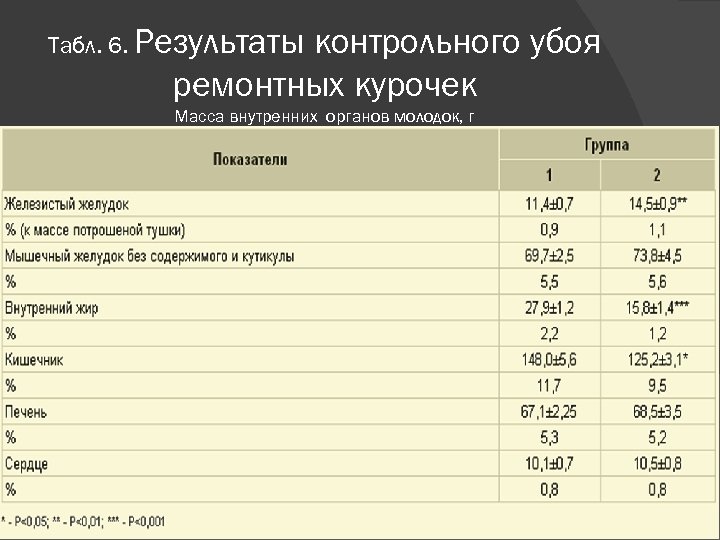 Табл. 6. Результаты контрольного убоя ремонтных курочек Масса внутренних органов молодок, г 