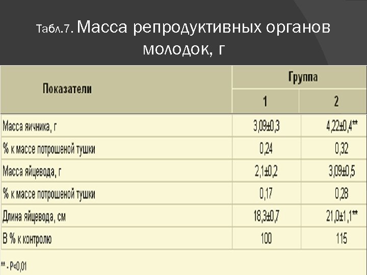 Табл. 7. Масса репродуктивных органов молодок, г 