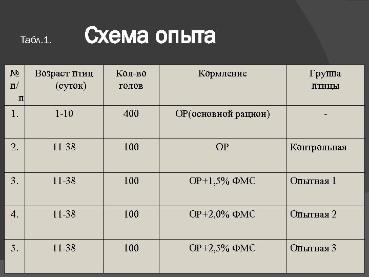 Схема опыта Табл. 1. № п/ п Возраст птиц (суток) Кол-во голов Кормление Группа