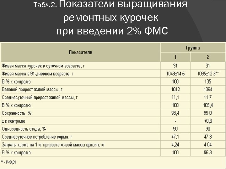 Табл. 2. Показатели выращивания ремонтных курочек при введении 2% ФМС 
