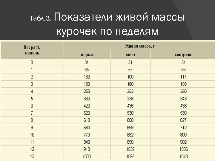 Табл. 3. Показатели живой массы курочек по неделям 