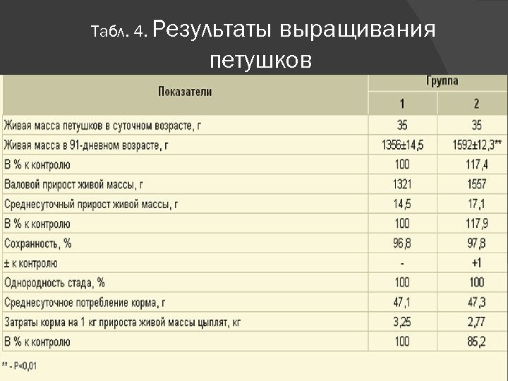 Табл. 4. Результаты выращивания петушков Зоотехнические показатели выращивания ремонтных петушков 