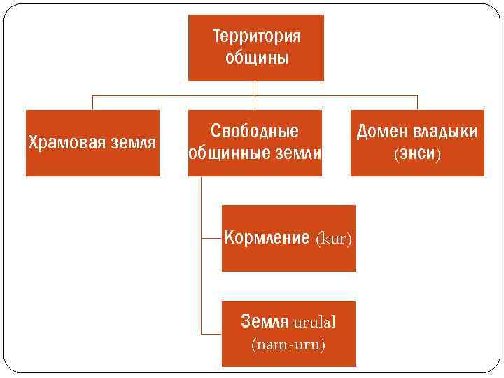 Территория общины Храмовая земля Свободные общинные земли Кормление (kur) Земля urulal (nam-uru) Домен владыки