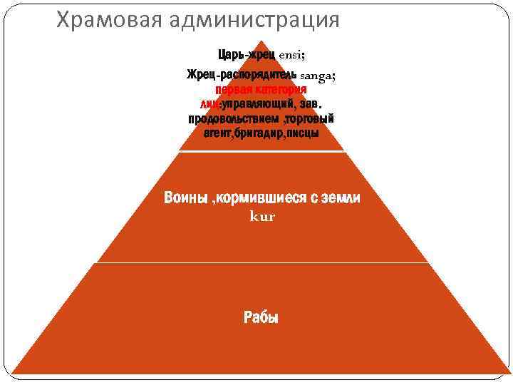 Храмовая администрация Царь-жрец ensi; Жрец-распорядитель sanga; первая категория лиц: управляющий, зав. продовольствием , торговый