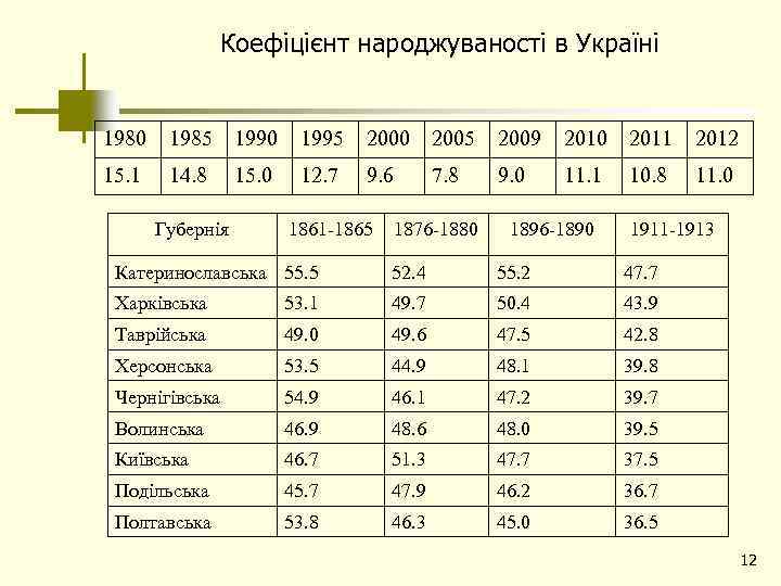 Коефіцієнт народжуваності в Україні 1980 1985 1990 1995 2000 2005 2009 2010 2011 2012
