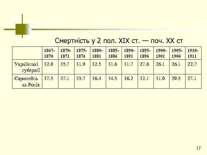 Смертність у 2 пол. XIX ст. — поч. ХХ ст 186718701871 18751876 18801881 18851886