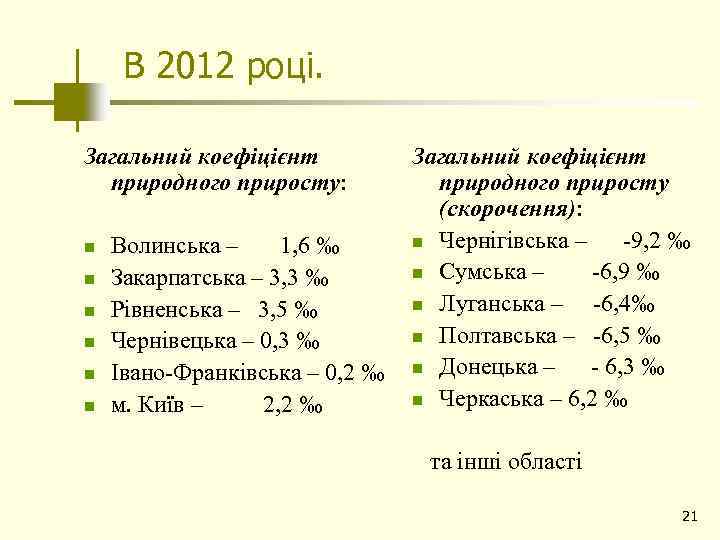 В 2012 році. Загальний коефіцієнт природного приросту: n n n Волинська – 1, 6