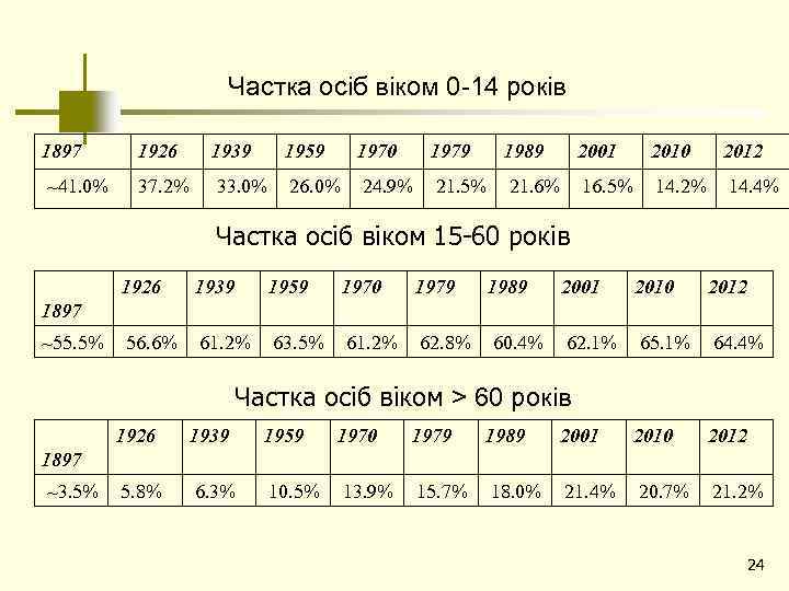 Частка осіб віком 0 -14 років 1897 1926 1939 1959 1970 1979 1989 2001