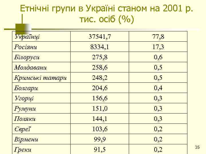 Етнічні групи в Україні станом на 2001 р. тис. осіб (%) Українці Росіяни Білоруси
