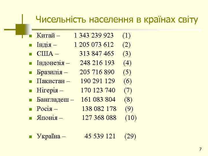 Чисельність населення в країнах світу n Китай – 1 343 239 923 Індія –