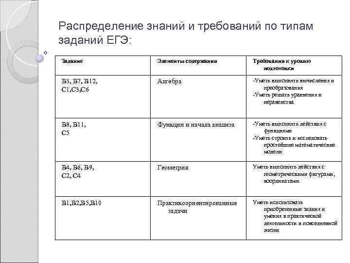 Распределение знаний и требований по типам заданий ЕГЭ: Задание Элементы содержания Требования к уровню