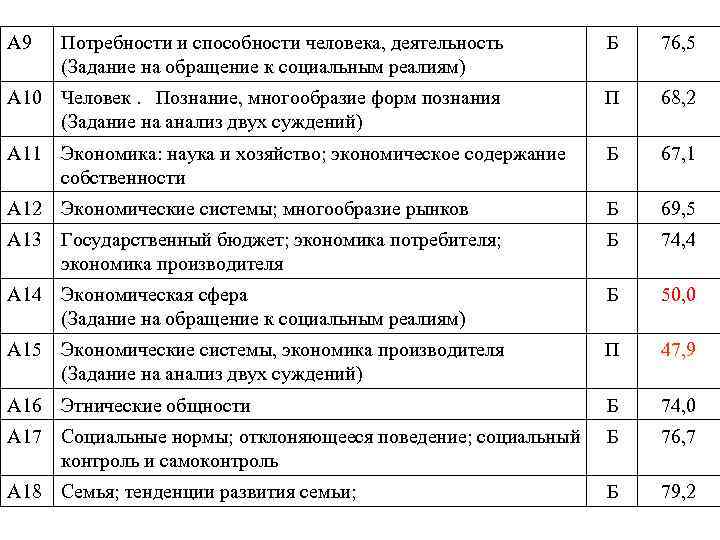 А 9 Потребности и способности человека, деятельность (Задание на обращение к социальным реалиям) Б