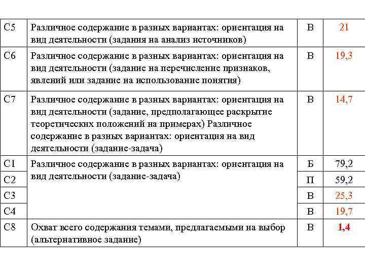 С 5 Различное содержание в разных вариантах: ориентация на вид деятельности (задания на анализ