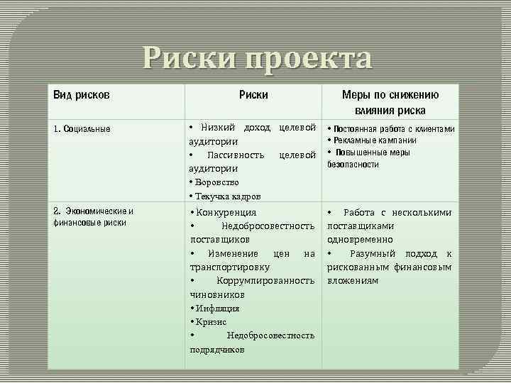 Риски проекта Вид рисков Риски Меры по снижению влияния риска 1. Социальные • Низкий