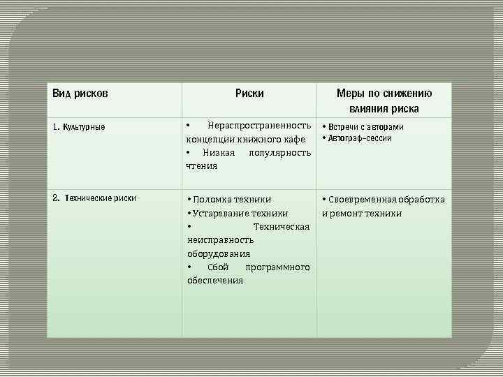 Вид рисков Риски Меры по снижению влияния риска 1. Культурные • Нераспространенность • Встречи