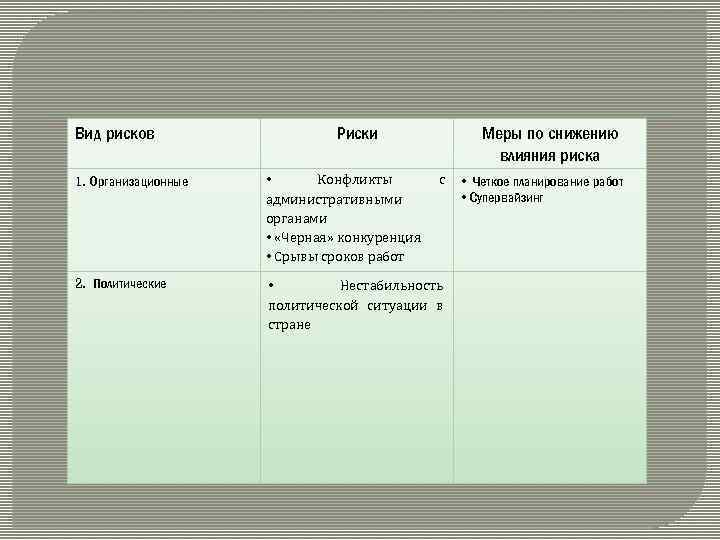 Вид рисков Риски Меры по снижению влияния риска 1. Организационные • Конфликты административными органами