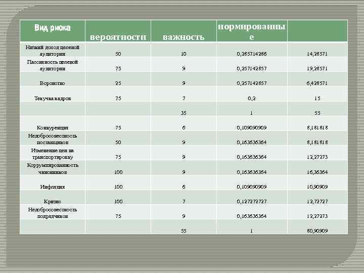 вероятности важность нормированны е 50 10 0, 285714286 14, 28571 75 9 0, 257142857