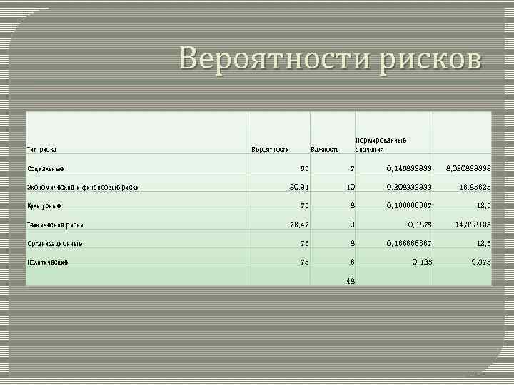 Вероятности рисков Тип риска Вероятности Нормированные значения Важность 55 7 0, 145833333 8, 020833333