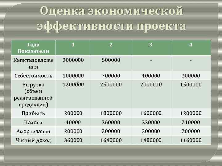 Оценка экономической эффективности проекта Года Показатели 1 2 3 4 Капиталовложе ния 3000000 500000