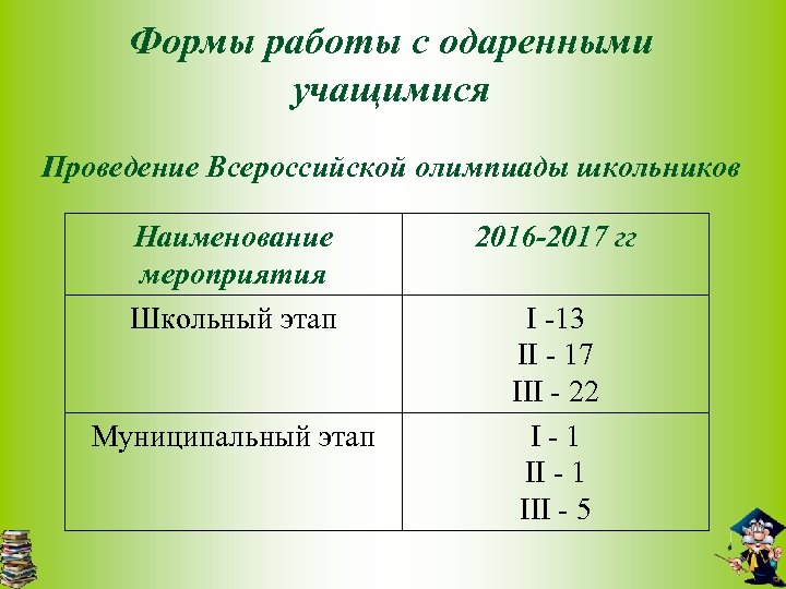 Формы работы с одаренными учащимися Проведение Всероссийской олимпиады школьников Наименование мероприятия Школьный этап Муниципальный