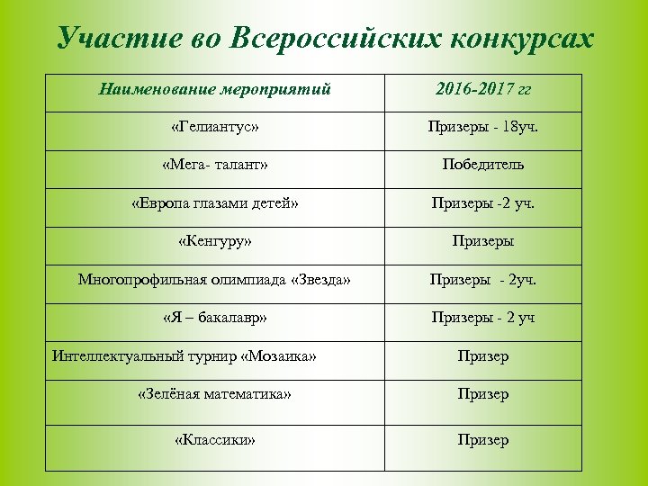 Участие во Всероссийских конкурсах Наименование мероприятий 2016 -2017 гг «Гелиантус» Призеры - 18 уч.