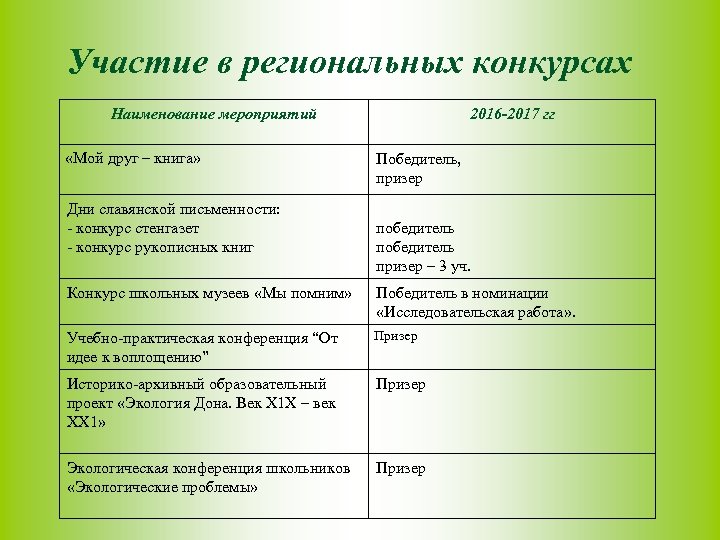 Участие в региональных конкурсах Наименование мероприятий «Мой друг – книга» Дни славянской письменности: -