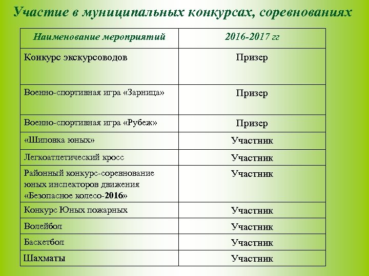 Участие в муниципальных конкурсах, соревнованиях Наименование мероприятий 2016 -2017 гг Конкурс экскурсоводов Призер Военно-спортивная